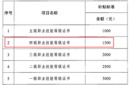 職稱入戶補(bǔ)貼_職業(yè)資格證書補(bǔ)貼